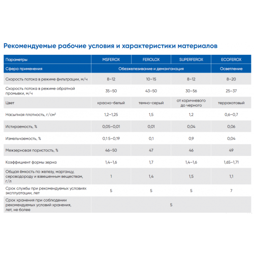 Ferolox загрузка каталитический материал (5 л, 7.5 кг)