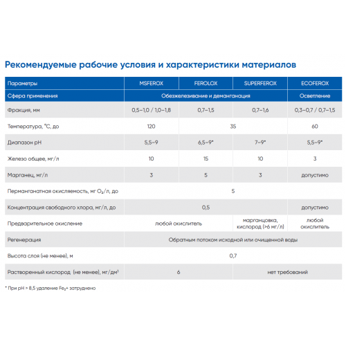 Ferolox загрузка каталитический материал (5 л, 7.5 кг)